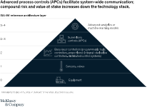 Advanced process controls (APCs) facilitate system-wide communication; compound risk and value at stake increases down the technology stack.