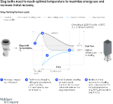 Slag baths need to reach optimal temperature to maximize energy use and increase metal recovery.