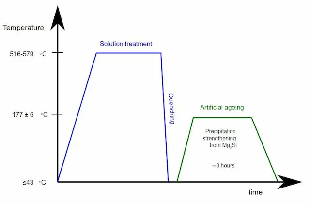 Aluminium heat treatment schedule