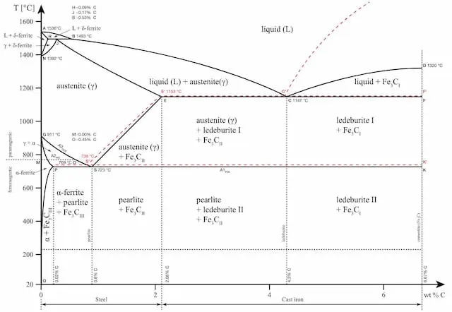 iron carbon phase diagram